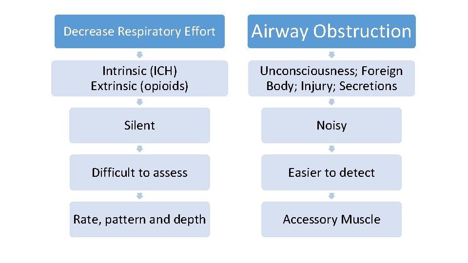 Decrease Respiratory Effort Intrinsic (ICH) Extrinsic (opioids) Airway Obstruction Unconsciousness; Foreign Body; Injury; Secretions