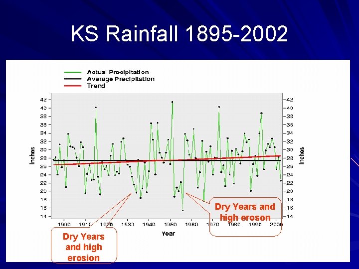 KS Rainfall 1895 -2002 Dry Years and high eroson Dry Years and high erosion