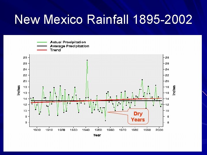 New Mexico Rainfall 1895 -2002 Dry Years 