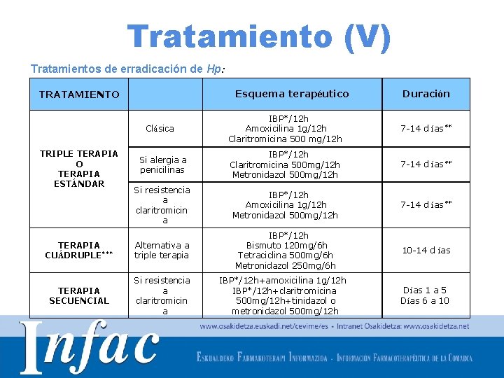 Tratamiento (V) Tratamientos de erradicación de Hp: Esquema terapéutico TRATAMIENTO Duración IBP*/12 h Amoxicilina