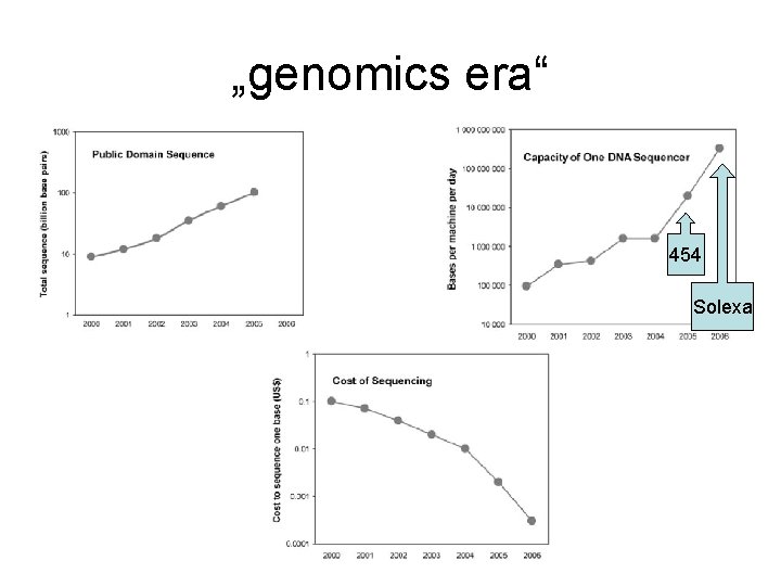 „genomics era“ 454 Solexa 