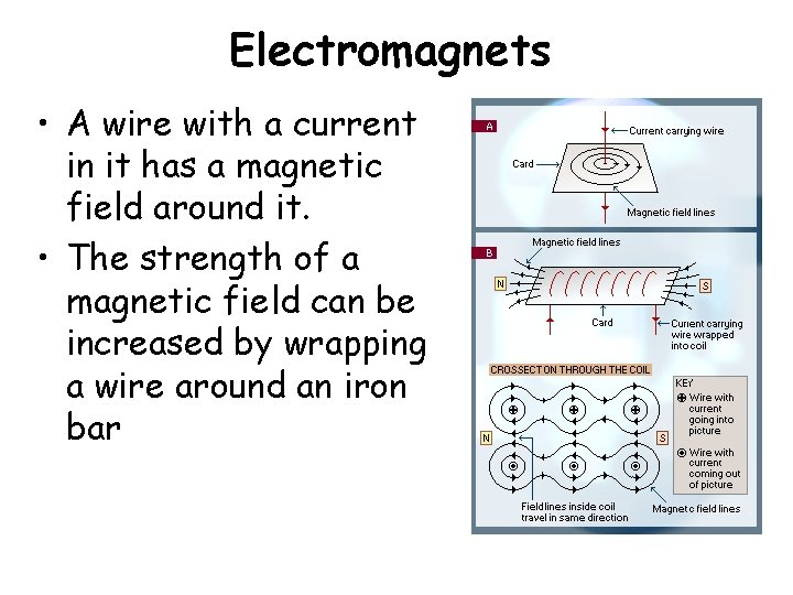 Electromagnets • A wire with a current in it has a magnetic field around