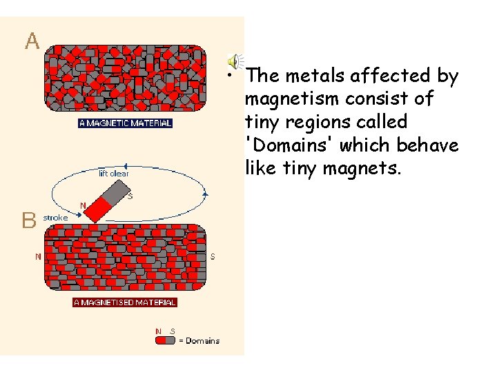  • The metals affected by magnetism consist of tiny regions called 'Domains' which