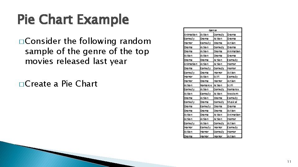 Pie Chart Example � Consider the following random sample of the genre of the