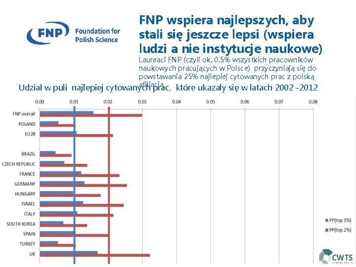 FNP wspiera najlepszych, aby stali się jeszcze lepsi (wspiera ludzi a nie instytucje naukowe)
