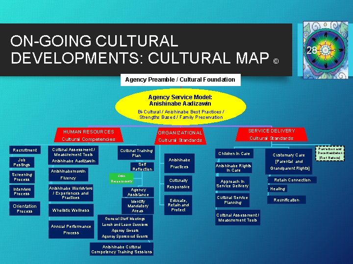 ON-GOING CULTURAL DEVELOPMENTS: CULTURAL MAP © 28 Agency Preamble / Cultural Foundation Agency Service