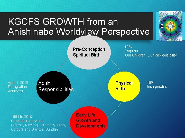 KGCFS GROWTH from an Anishinabe Worldview Perspective Pre-Conception Spiritual Birth April 1, 2015 Designation