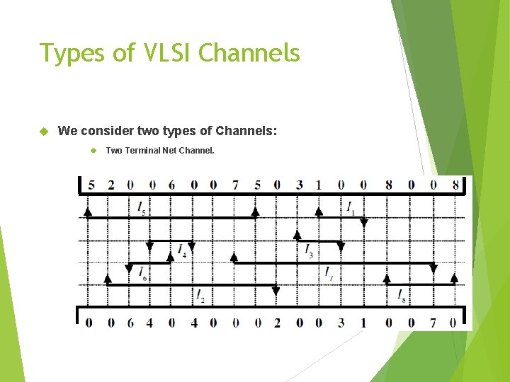 Types of VLSI Channels We consider two types of Channels: Two Terminal Net Channel.