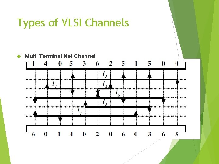 Types of VLSI Channels Multi Terminal Net Channel 