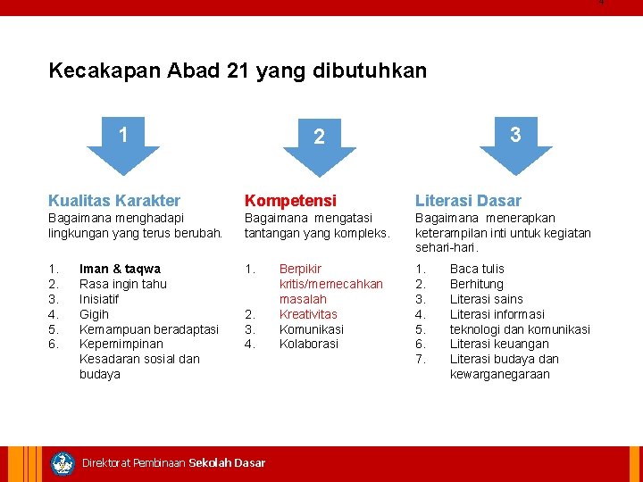 4 Kecakapan Abad 21 yang dibutuhkan 1 3 2 Kualitas Karakter Kompetensi Literasi Dasar