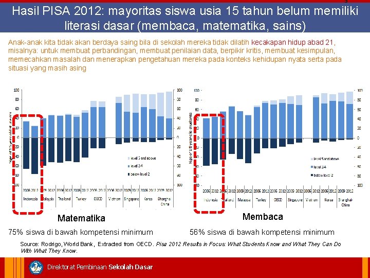 5 Hasil PISA 2012: mayoritas siswa usia 15 tahun belum memiliki literasi dasar (membaca,