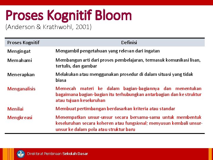 Proses Kognitif Bloom (Anderson & Krathwohl, 2001) Proses Kognitif Definisi Mengingat Mengambil pengetahuan yang