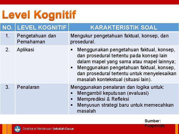 Level Kognitif NO. LEVEL KOGNITIF KARAKTERISTIK SOAL 1. Pengetahuan dan Pemahaman Mengukur pengetahuan faktual,