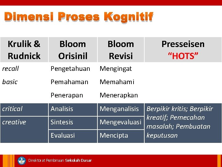 Dimensi Proses Kognitif Krulik & Rudnick Bloom Orisinil Bloom Revisi recall Pengetahuan Mengingat basic