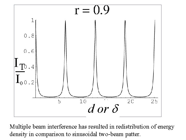 I 0 d or Multiple beam interference has resulted in redistribution of energy density