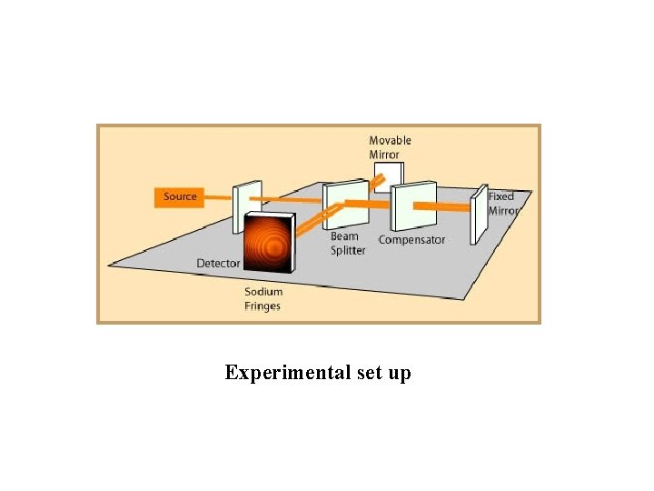 Experimental set up 