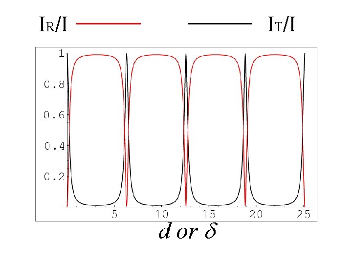 IR/I IT/I d or 