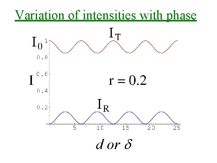 Variation of intensities with phase d or 