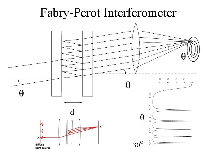 Fabry-Perot Interferometer θ 30 o 