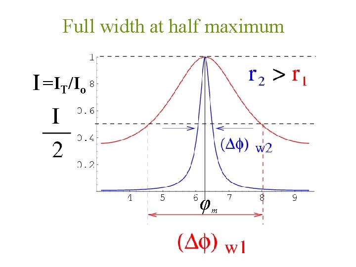 Full width at half maximum =IT/Io φm 