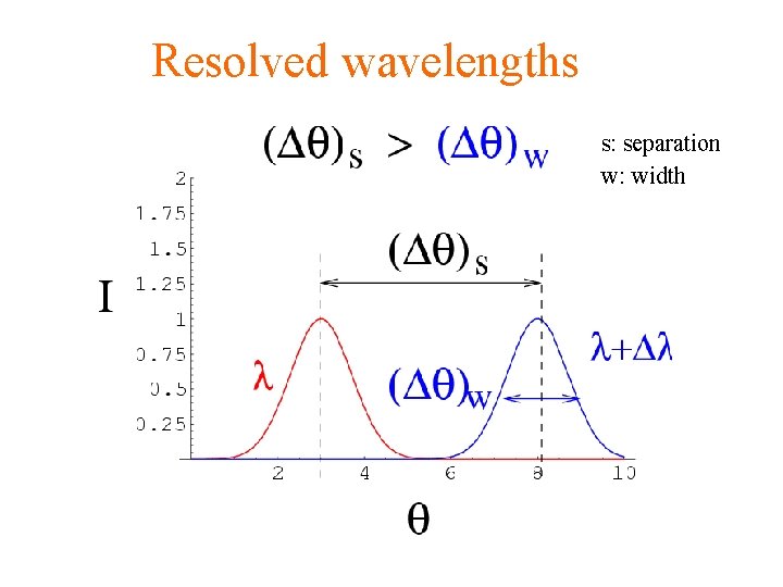 Resolved wavelengths s: separation w: width 