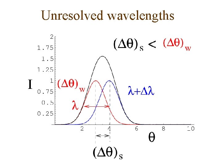 Unresolved wavelengths 