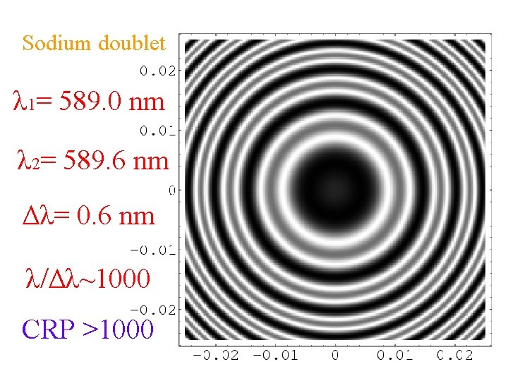 Sodium doublet λ 1= 589. 0 nm λ 2= 589. 6 nm Δλ= 0.