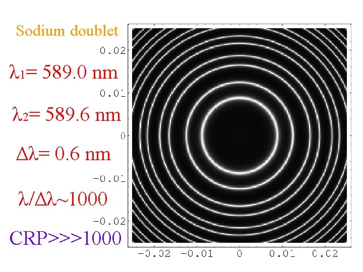 Sodium doublet λ 1= 589. 0 nm λ 2= 589. 6 nm Δλ= 0.