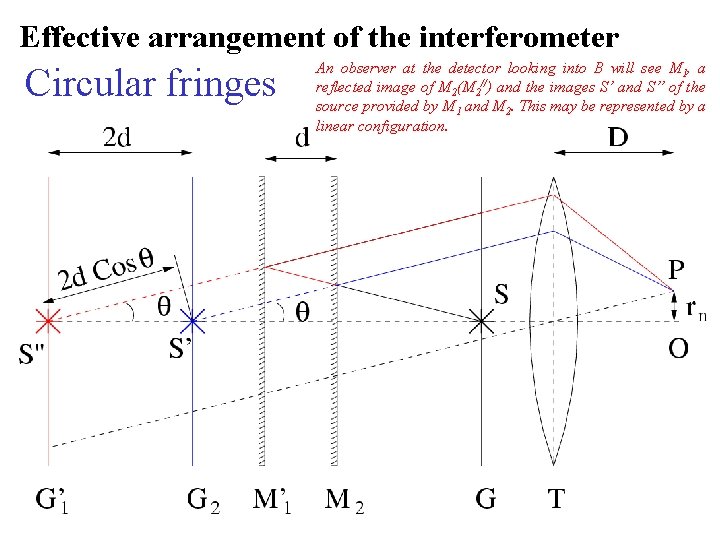 Effective arrangement of the interferometer Circular fringes An observer at the detector looking into