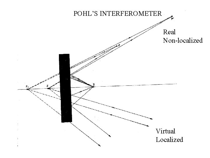 POHL’S INTERFEROMETER Real Non-localized Virtual Localized 