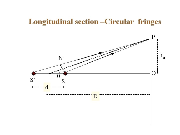 Longitudinal section –Circular fringes P rn N q S d O S D 