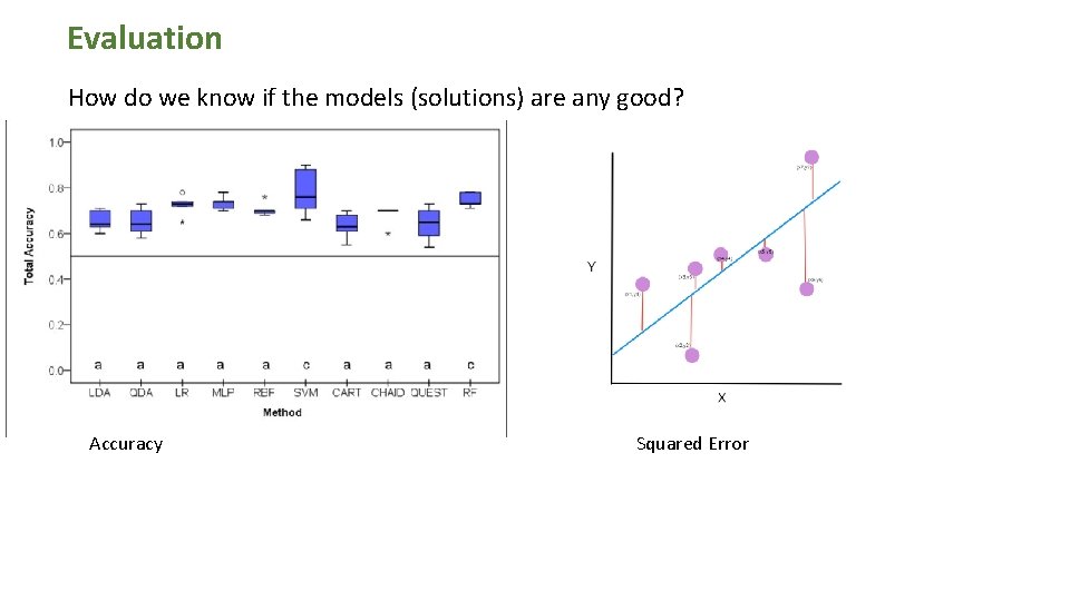 Evaluation How do we know if the models (solutions) are any good? Accuracy Squared