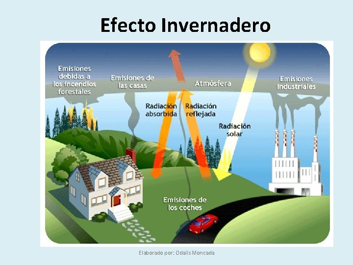 Efecto Invernadero Elaborado por: Odalis Moncada 