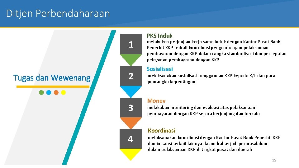 Ditjen Perbendaharaan 1 Tugas dan Wewenang 2 3 4 PKS Induk melakukan perjanjian kerja