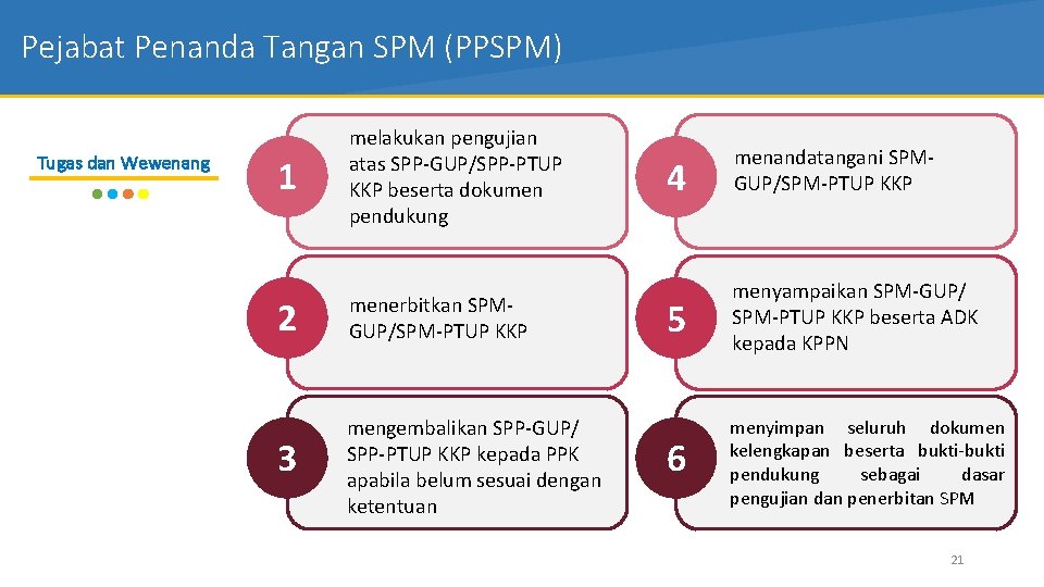 Pejabat Penanda Tangan SPM (PPSPM) Tugas dan Wewenang 1 melakukan pengujian atas SPP-GUP/SPP-PTUP KKP
