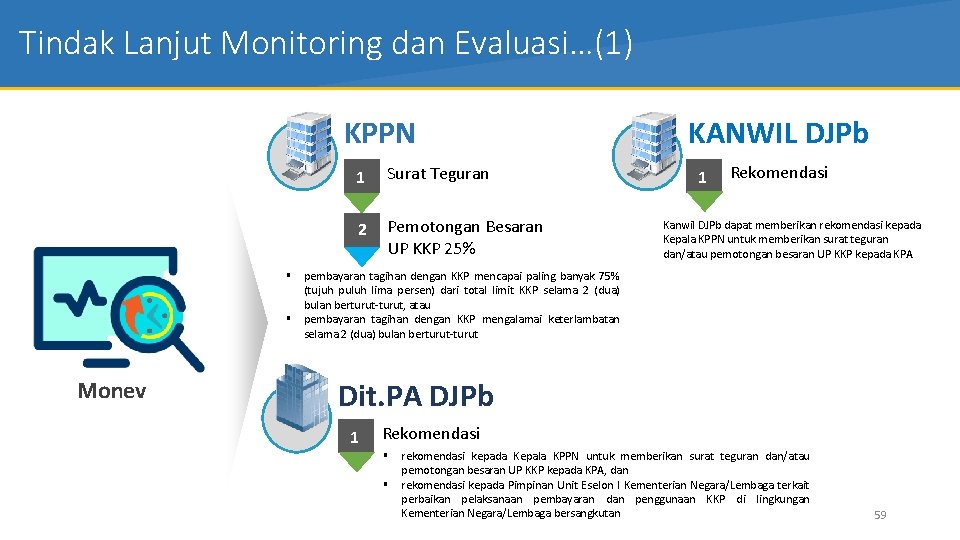 Tindak Lanjut Monitoring dan Evaluasi…(1) KPPN 1 Surat Teguran 2 Pemotongan Besaran UP KKP