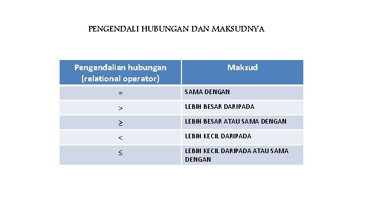PENGENDALI HUBUNGAN DAN MAKSUDNYA Pengendalian hubungan (relational operator) Maksud = SAMA DENGAN > LEBIH PENGENDALI HUBUNGAN DAN MAKSUDNYA Pengendalian hubungan (relational operator) Maksud = SAMA DENGAN > LEBIH