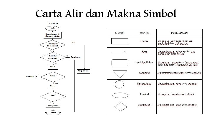 Carta Alir dan Makna Simbol Carta Alir dan Makna Simbol