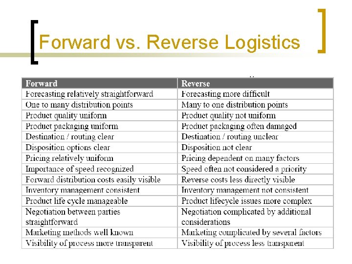 Forward vs. Reverse Logistics 