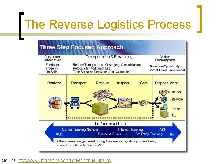 The Reverse Logistics Process Source: http: //www. rlmagazine. com/img/edition 04_ups. jpg 