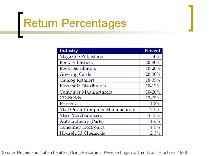 Return Percentages Source: Rogers and Tibben-Lembke, Going Backwards: Reverse Logistics Trends and Practices, 1998