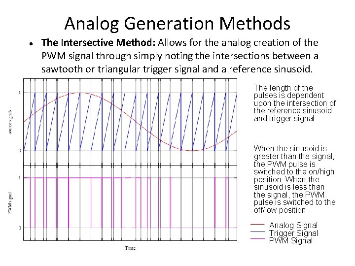 Analog Generation Methods The Intersective Method: Allows for the analog creation of the PWM