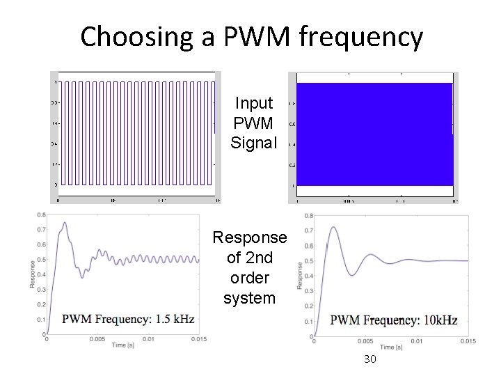 Choosing a PWM frequency Input PWM Signal Response of 2 nd order system 30