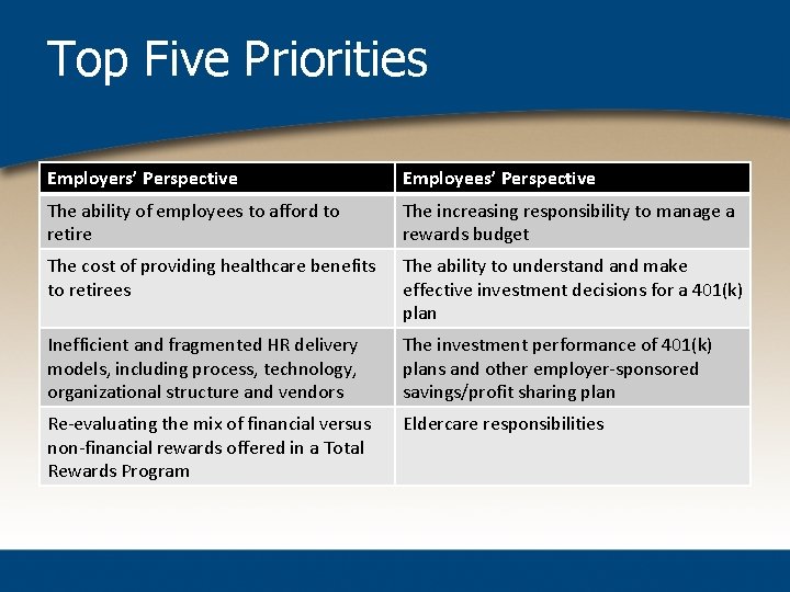 Top Five Priorities Employers’ Perspective Employees’ Perspective The ability of employees to afford to