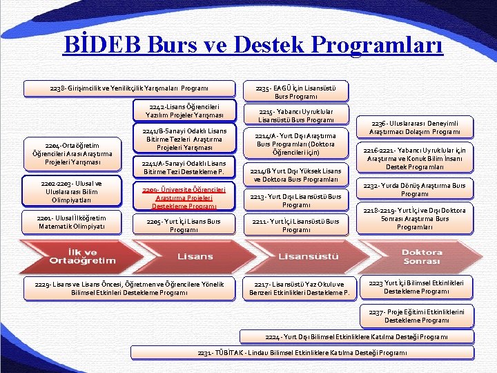 BİDEB Burs ve Destek Programları 2238 - Girişimcilik ve Yenilikçilik Yarışmaları Programı 2242 -Lisans