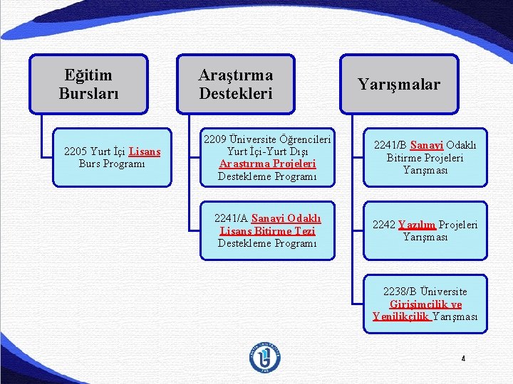 Eğitim Bursları 2205 Yurt İçi Lisans Burs Programı Araştırma Destekleri Yarışmalar 2209 Üniversite Öğrencileri