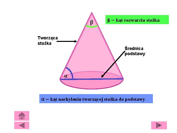 β β – kąt rozwarcia stożka Tworząca stożka Średnica podstawy α α – kąt