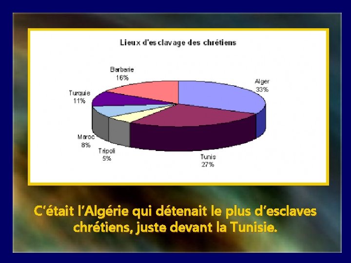 C’était l’Algérie qui détenait le plus d’esclaves chrétiens, juste devant la Tunisie. 