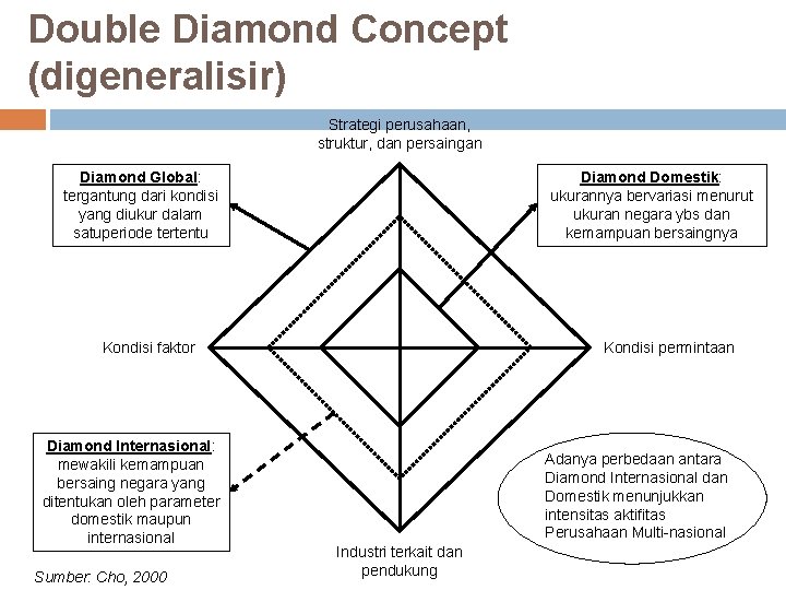 Double Diamond Concept (digeneralisir) Strategi perusahaan, struktur, dan persaingan Diamond Global: tergantung dari kondisi