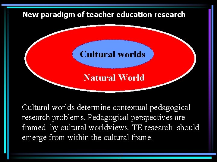 New paradigm of teacher education research Cultural worlds Natural World Cultural worlds determine contextual